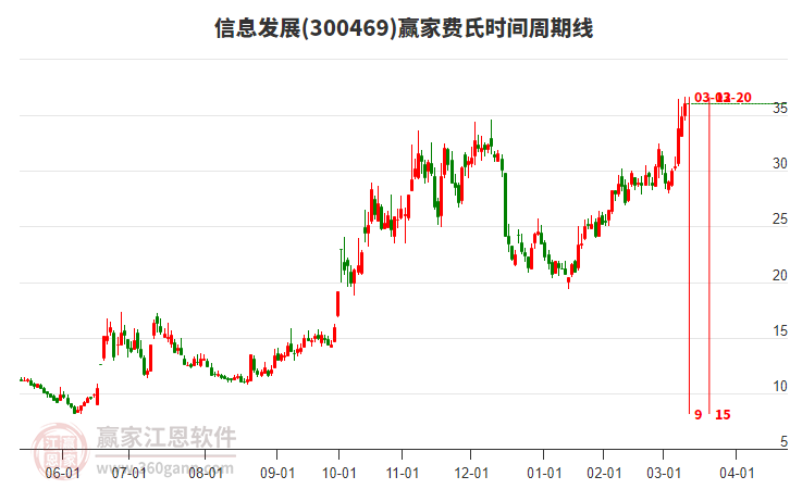 3月12日收盘花生期货资金流入325.51万元