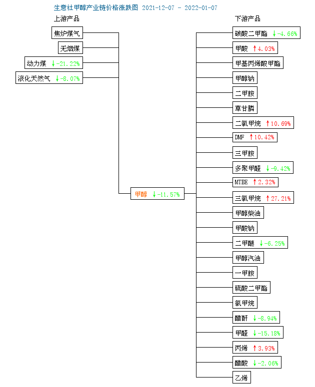 3月12日收盘甲醇期货持仓较上日增持26099手