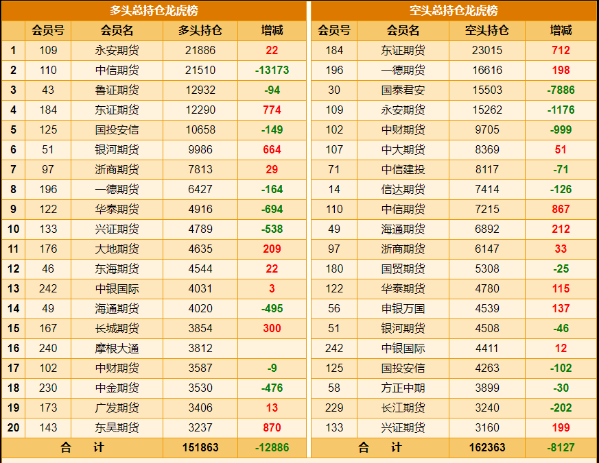 3月14日尿素期货持仓龙虎榜分析：空方呈进场态势