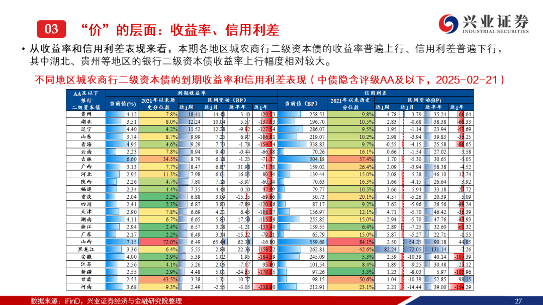 二永债今年仅发行5只，大行需求走弱，股份行及城农商行或贡献2974亿元全年净融资额