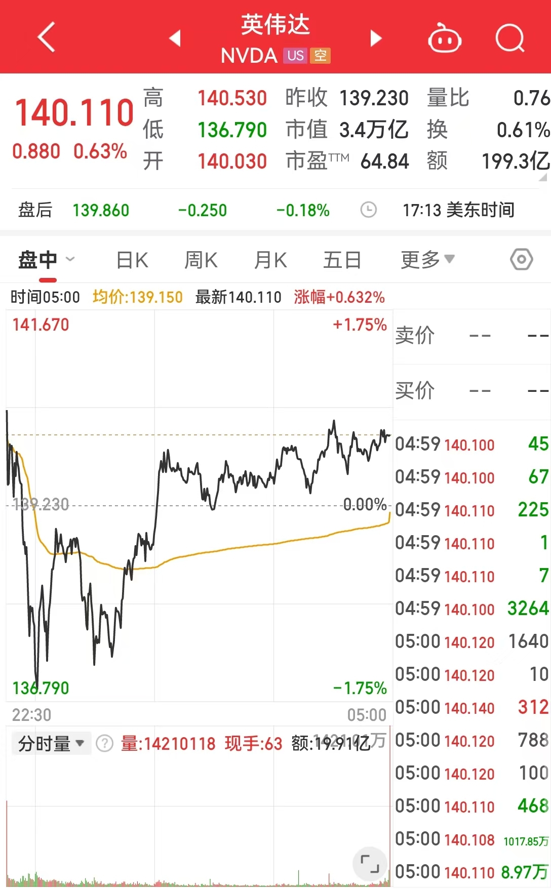 公募7月以来调研623只个股 7只上涨超20%