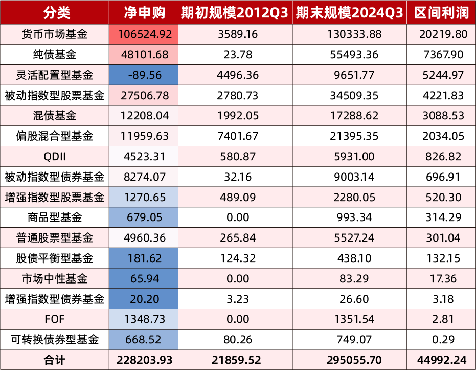 积极自购！年内已斥资近30亿元，股票型基金成“主力军”