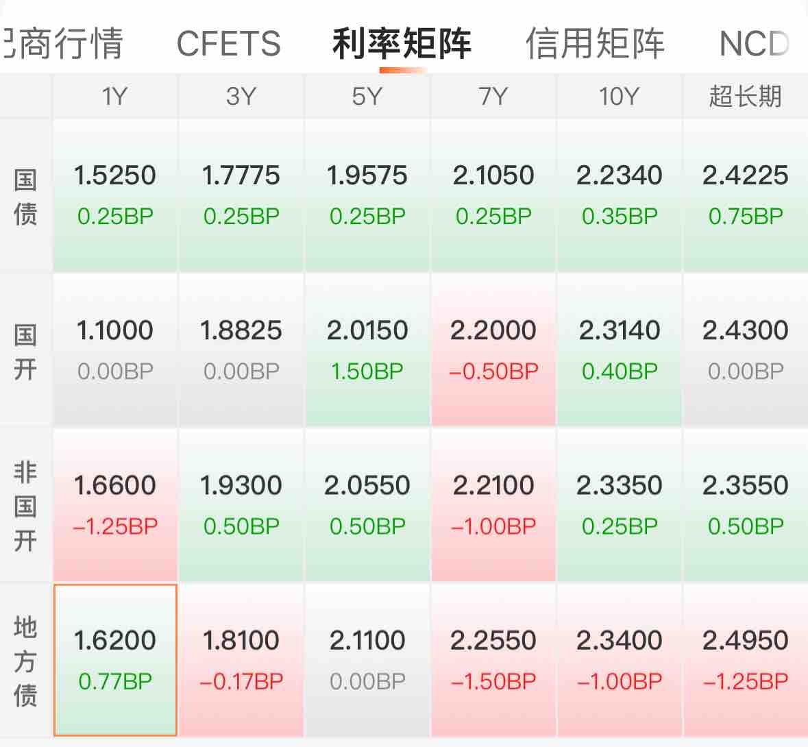 3月25日利率债市场收益率小幅波动