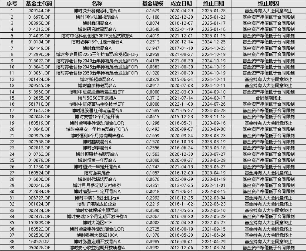 逾200只清盘！发起式基金陷规模难题