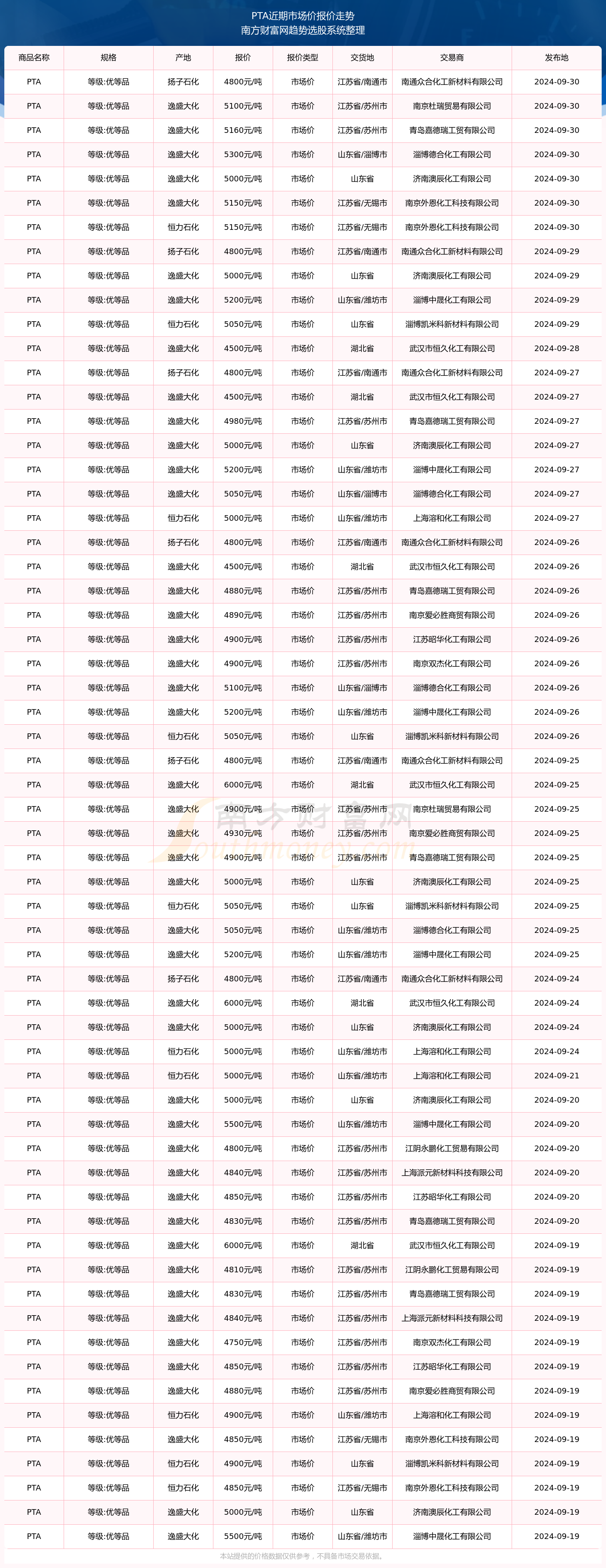 4月PTA自身供需格局延续去库 价格重心附于原油