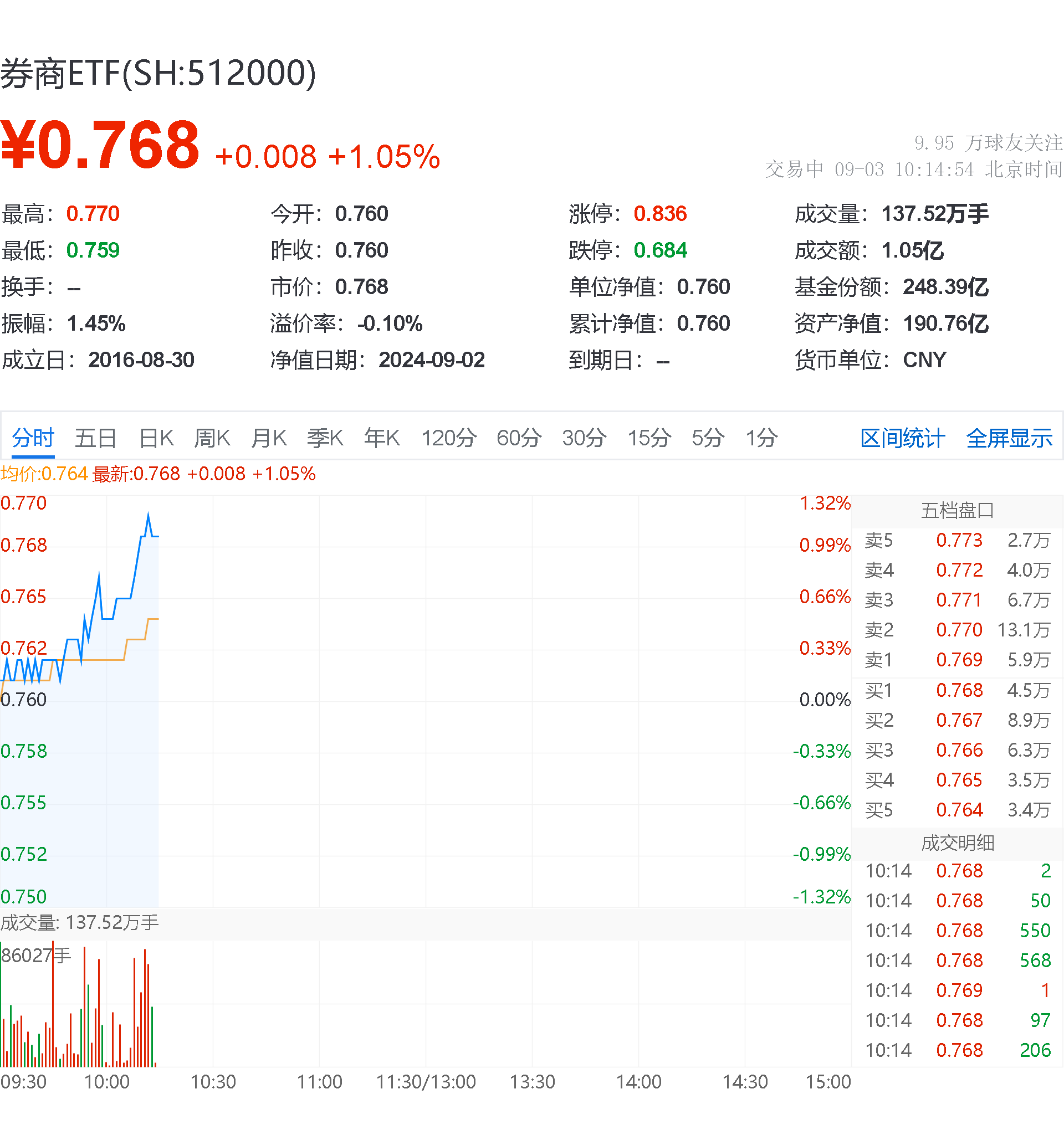 1000亿元，央行下场买卖国债，30年国债ETF（511090）涨0.31%