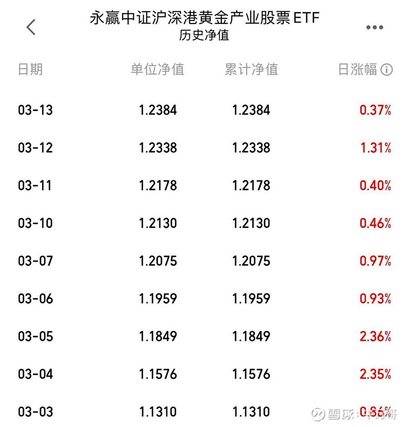 受益金价屡创新高，行业最大黄金股ETF（517520）盘中续涨超2%，冲击5连涨！机构：黄金股弹性值得重视