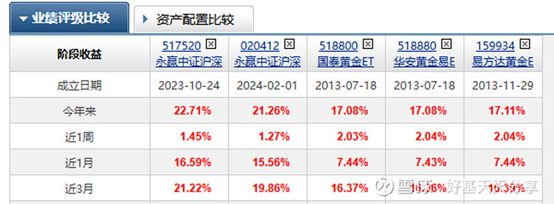 受益金价屡创新高，行业最大黄金股ETF（517520）盘中续涨超2%，冲击5连涨！机构：黄金股弹性值得重视
