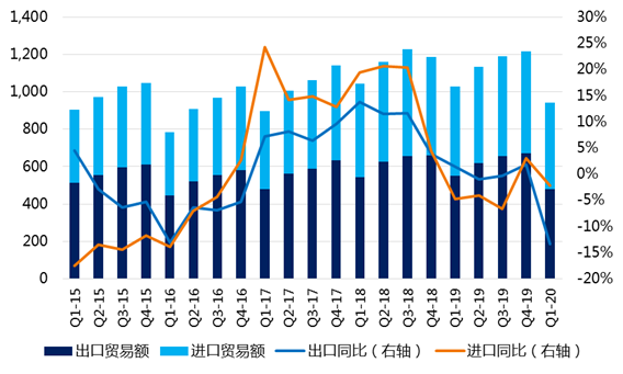 韩国4月初出口增长，对美出口略有下滑