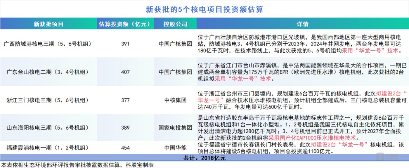 我国新核准5个核电项目