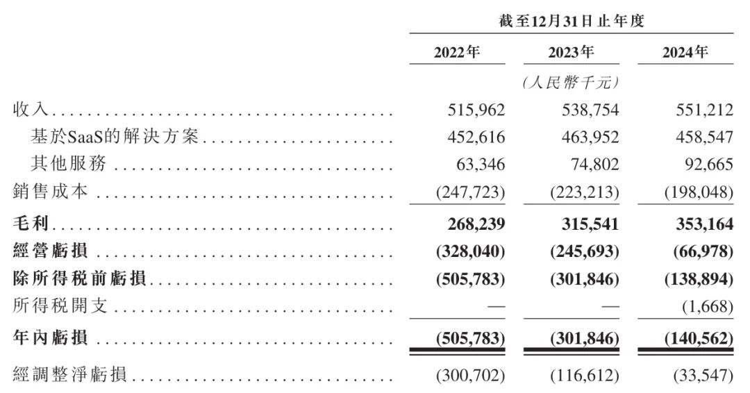 云从科技(688327)2025年一季报简析:亏损收窄,非主营业务营收占比较大