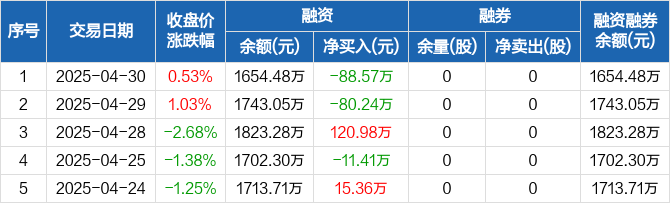南模生物2024年净利润650万：董秘刘雯薪酬46.2万降薪800元