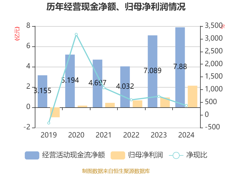 蓝月亮2024年巨亏7.49亿港元：超50亿港元的营销投入和近0.5亿港元的研发投入