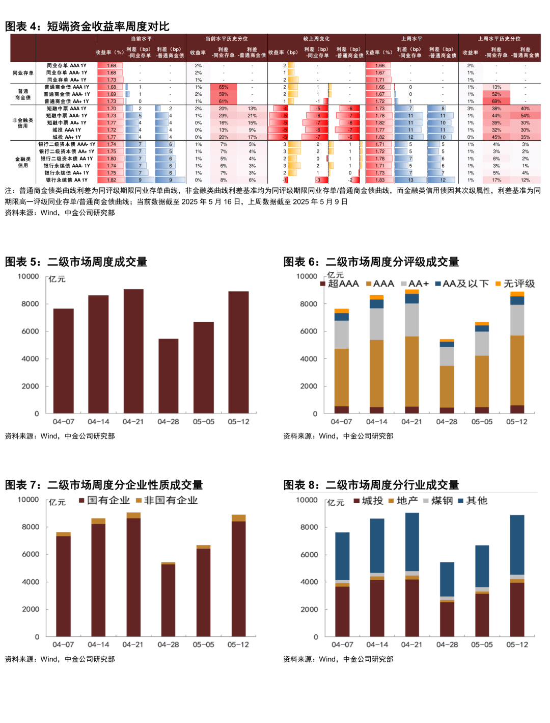 债市收盘|10年期国债收益率收平至1.68%，信用债利差持续压缩