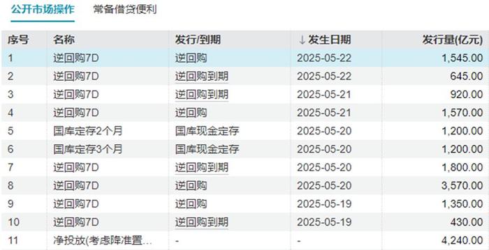 债市收盘|10年期国债收益率收平至1.68%，信用债利差持续压缩