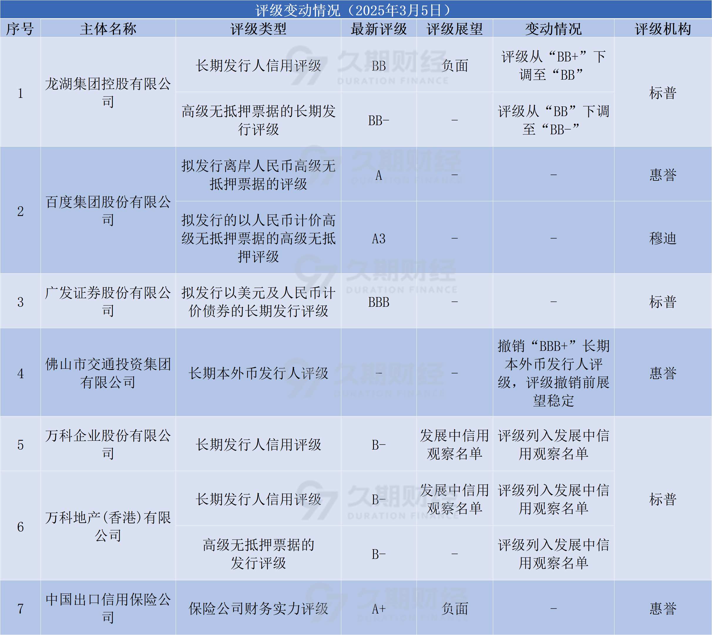 中资离岸债风控周报：一级市场发行趋缓，二级市场多数上涨