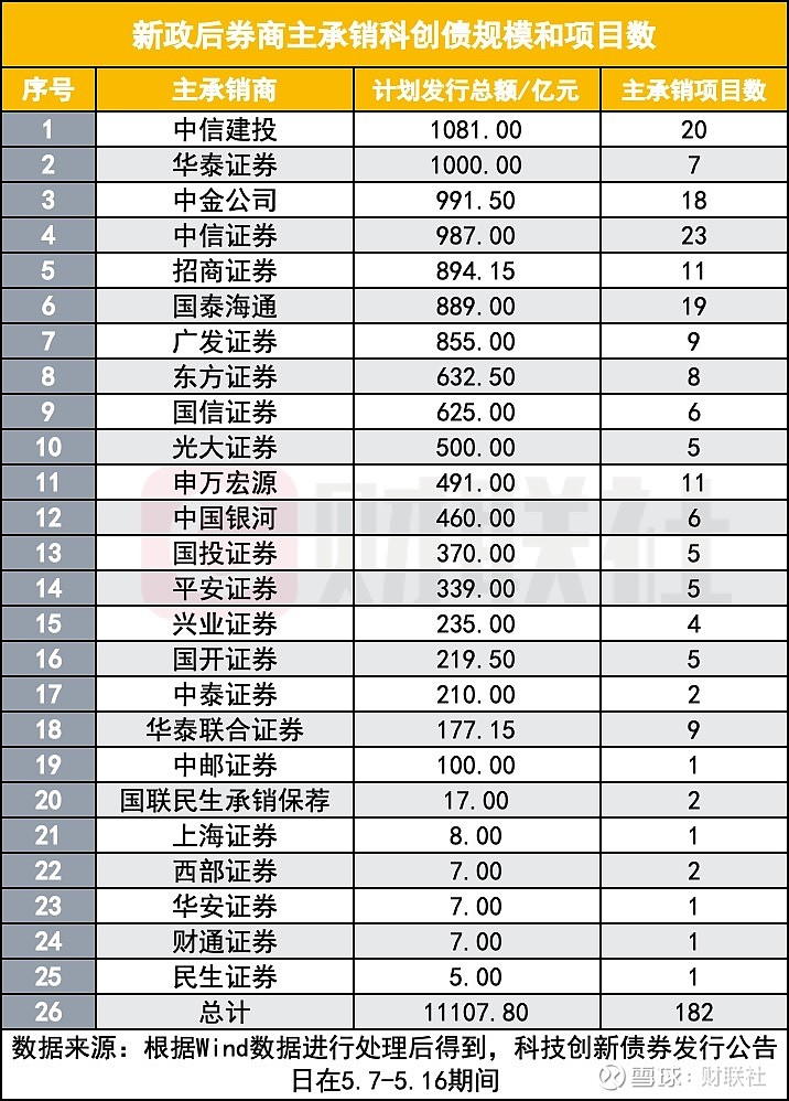 科创债火热!两家券商公司债更名科创债发行 资金用途也有变