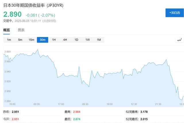 半个月来第三回！日本长债标售又遇冷 瑞银：实在不行就别发了