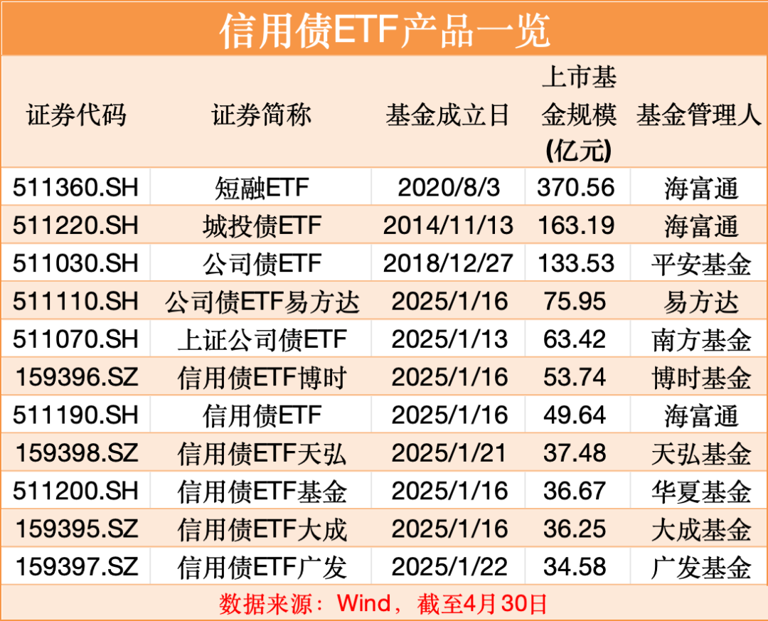 信用债ETF刷新历史 总规模突破2000亿元