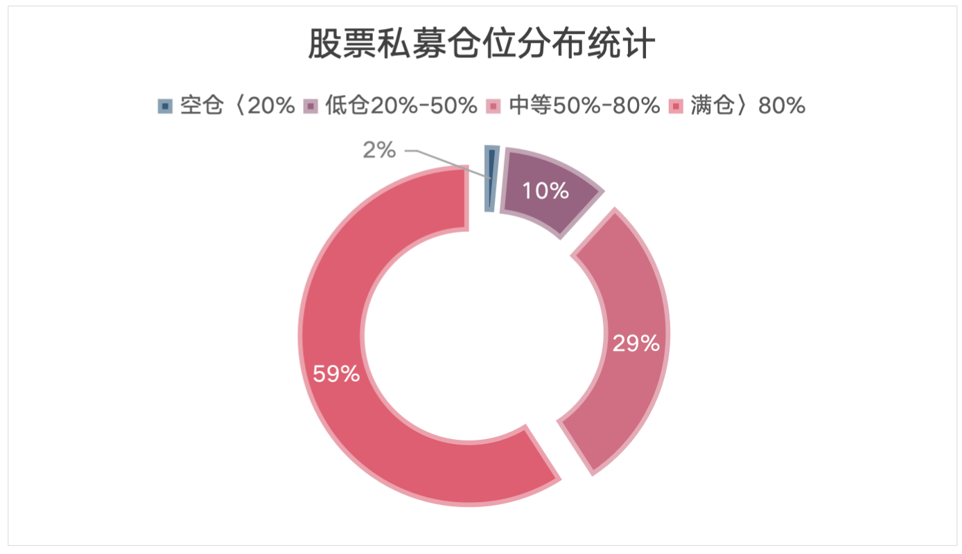 私募产品发行升温 看好市场加仓自购忙不停
