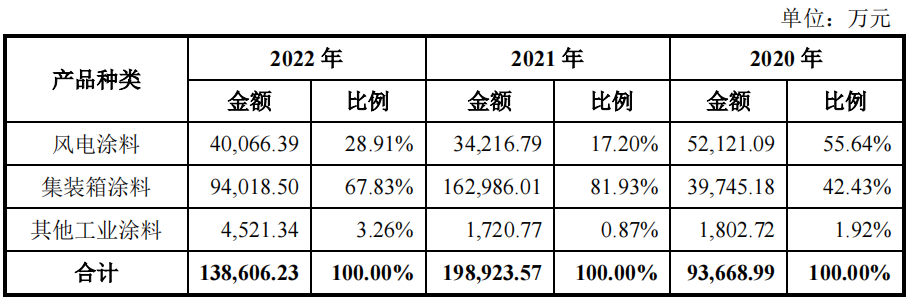 麦加芯彩：2025年以来风电叶片涂料海外销售大幅增加