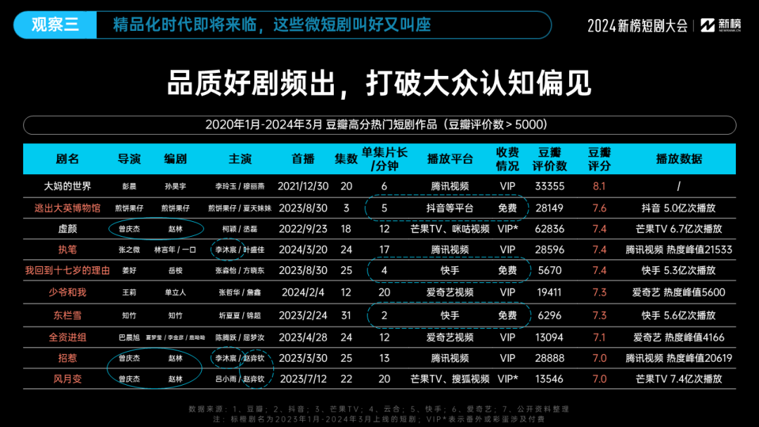 粒粒橙精品短剧《大妈的世界3》定档7月12日