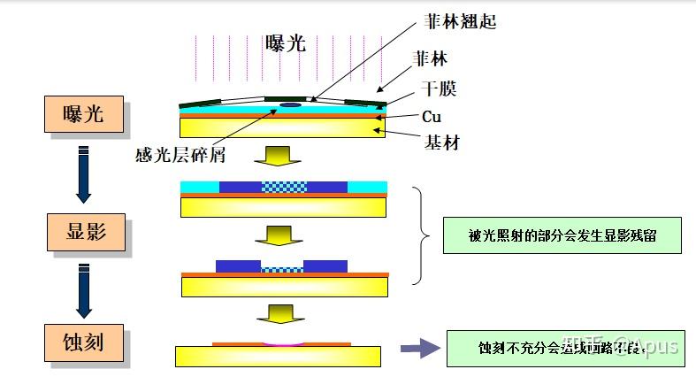 福斯特：感光干膜设计产能3.16亿平方米