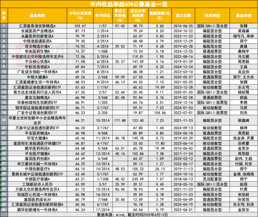 A股基金业绩霸屏十强!年内最后22日,公募冠军花落谁家?