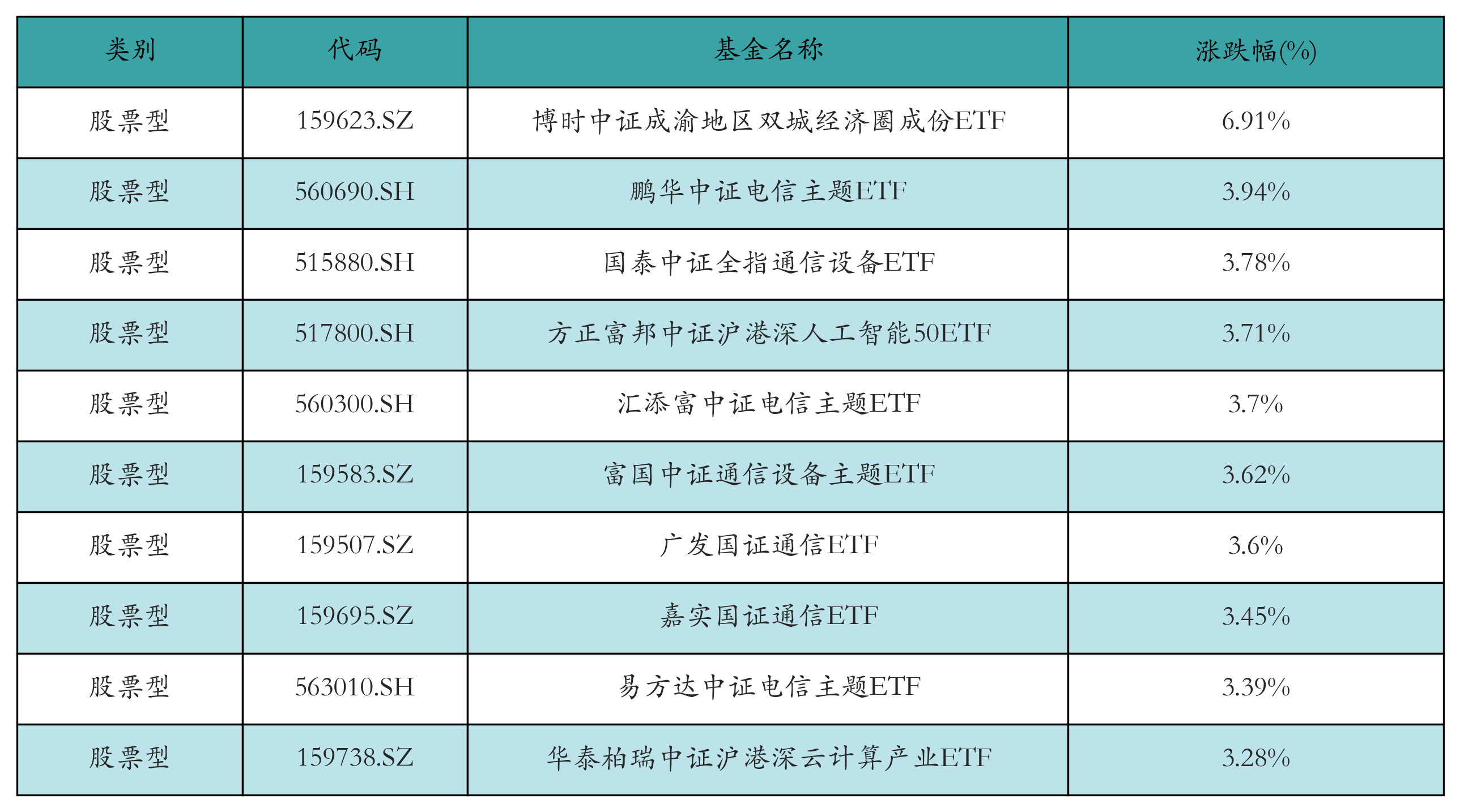 A股基金业绩霸屏十强!年内最后22日,公募冠军花落谁家?