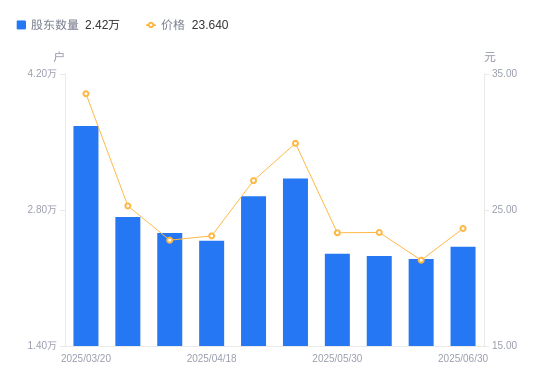 延江股份：截止6月30日公司股东共计12646户