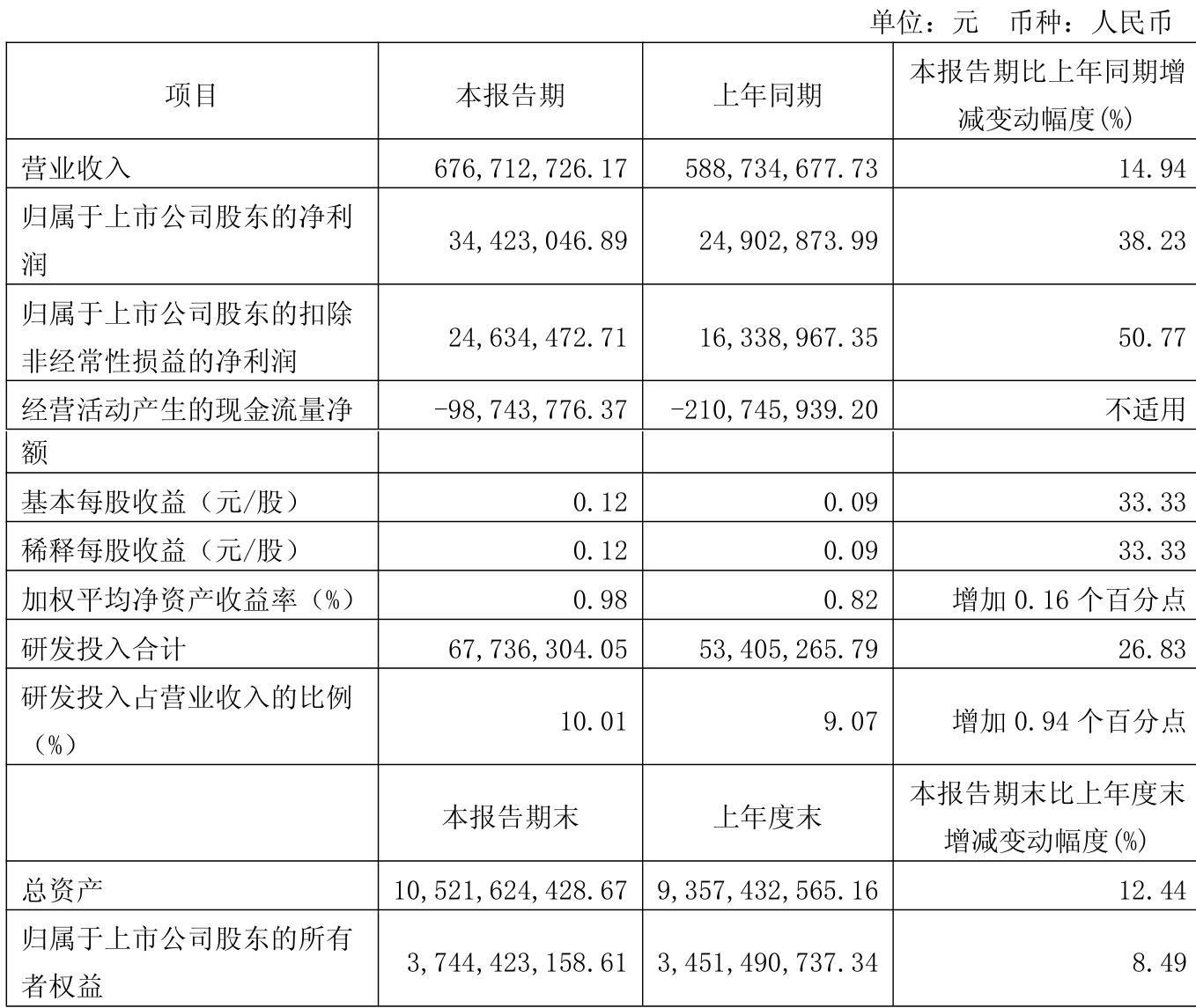 北自科技：截至2025年3月底公司股东人数已在第一季度报告中予以披露
