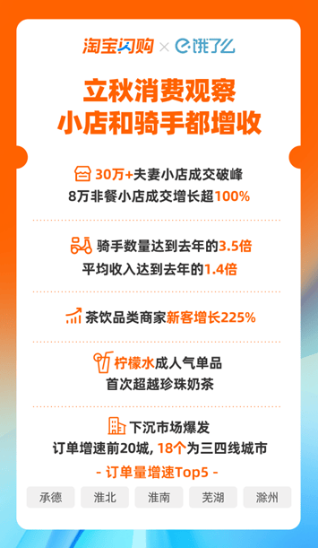 立秋消费观察：淘宝闪购骑手数量达去年3.5倍，平均收入达1.4倍
