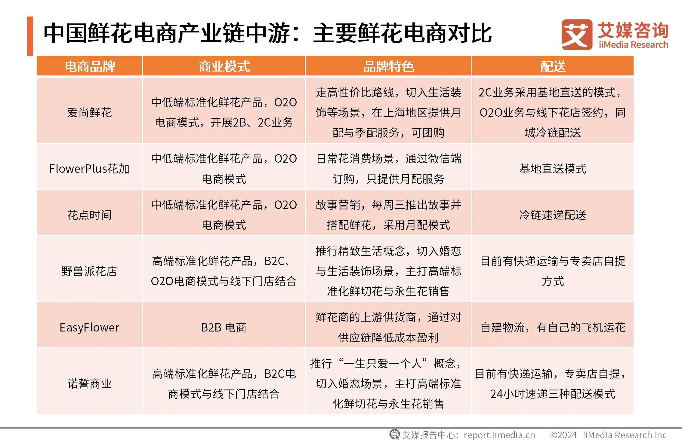 直播电商扩大消费市场，贡献云南鲜花消费市场增量近七成