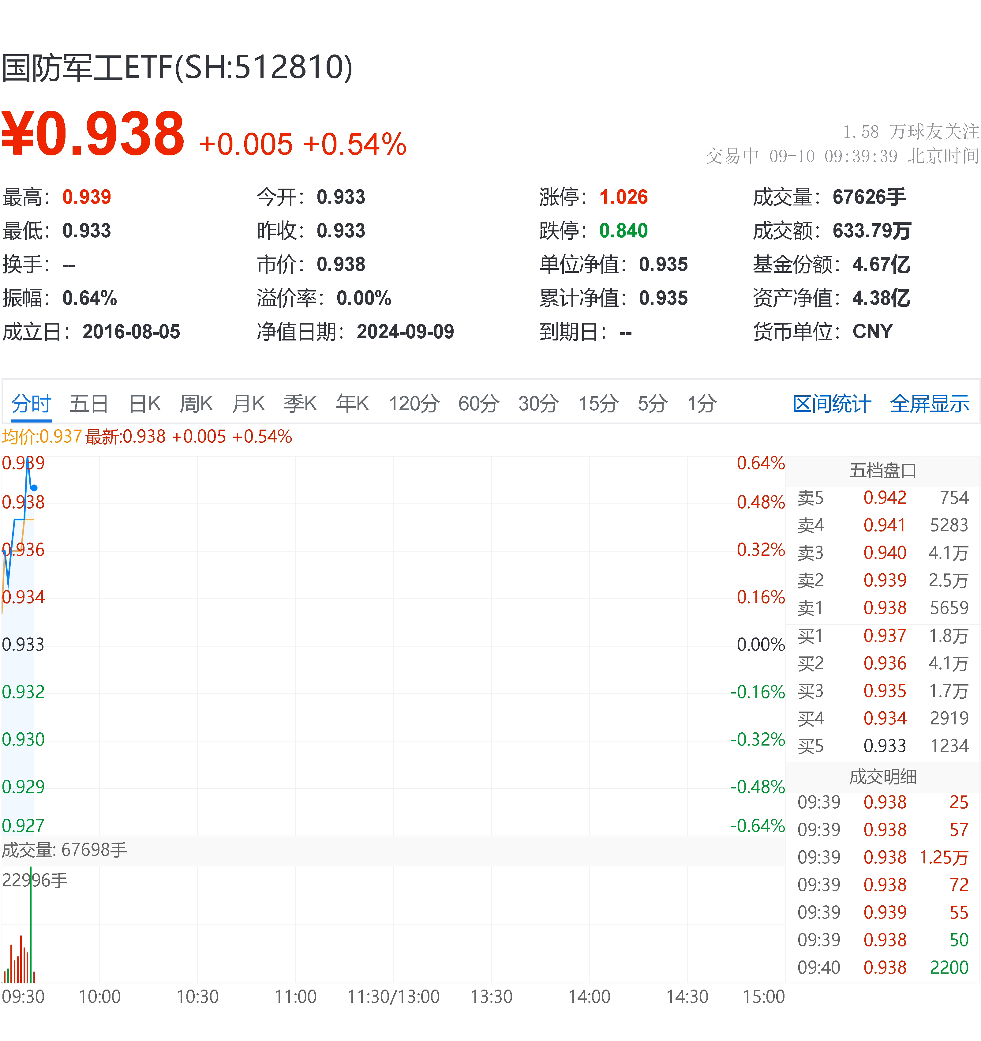 中证转债指数收跌0.41%，78只可转债收涨