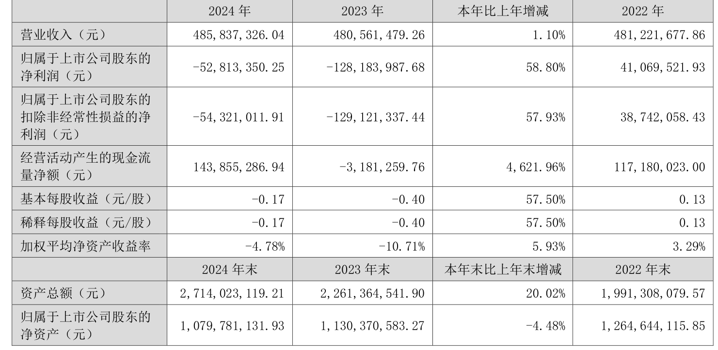 中钢天源(002057.SZ)：上半年净利润1.47亿元，同比增长43.07%