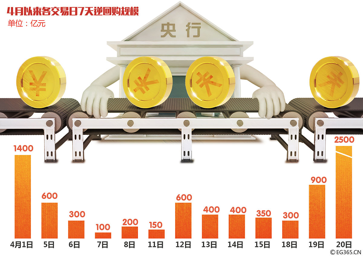 央行开展1973亿元逆回购操作；长期限理财“定价”跌破2.5% | 金融早参