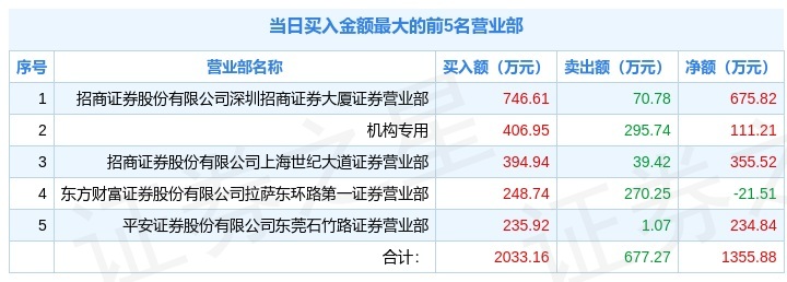 炬申股份（001202）2025年中报简析：营收净利润同比双双增长，公司应收账款体量较大