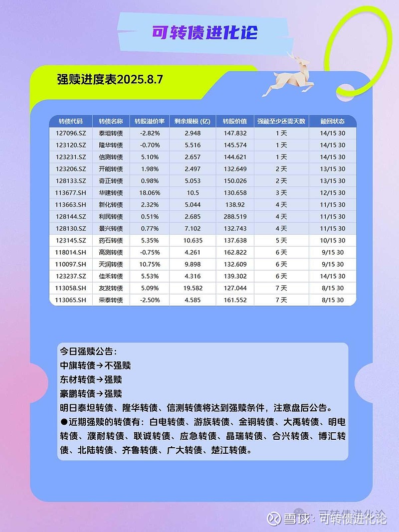 中证转债指数收跌0.72%，97只可转债收涨