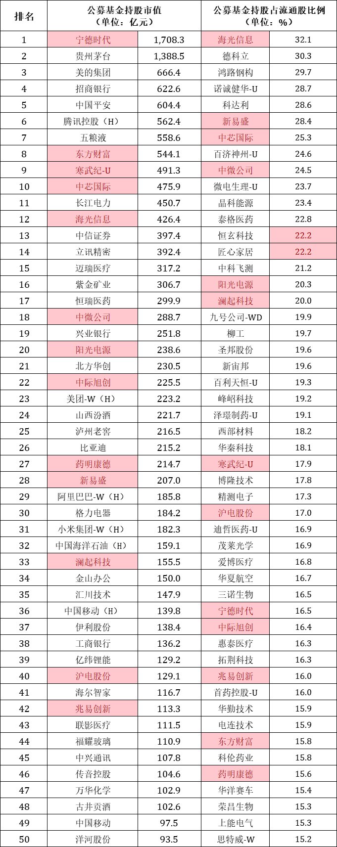 外资公募最新持仓曝光！