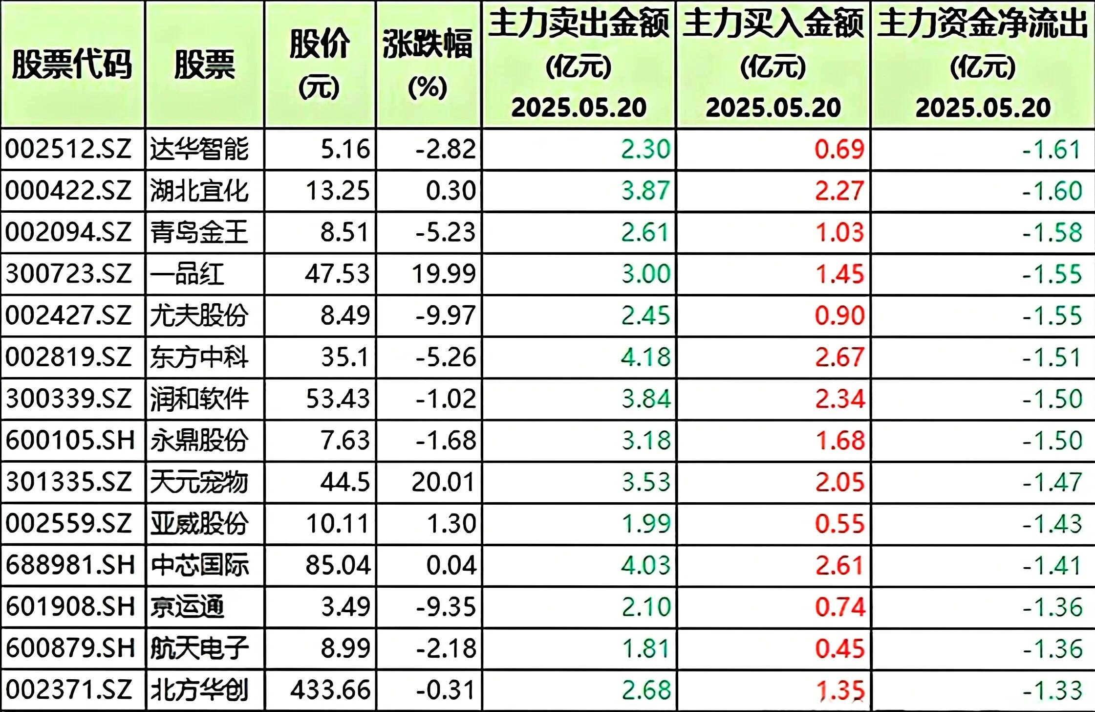 天润科技：9月8日高管张尔严减持股份合计10000股