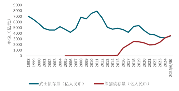 深圳市离岸地方债在MOX上市