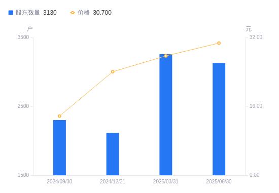 海泰科：截至2025年9月19日股东总户数为12,529户