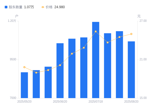 云南锗业：截至2025年9月19日股东总数为111,660户