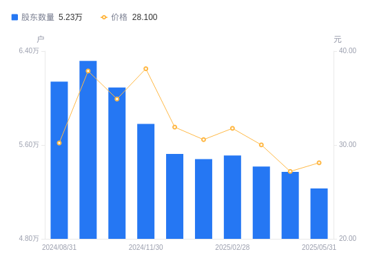 上海艾录：截至2025年9月19日在册股东总户数为17,198户