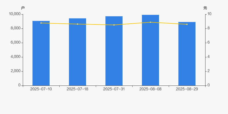 顶固集创：公司2025年9月19日的股东总数为9,045户