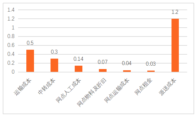 52条国家级数据快递线路全面开通