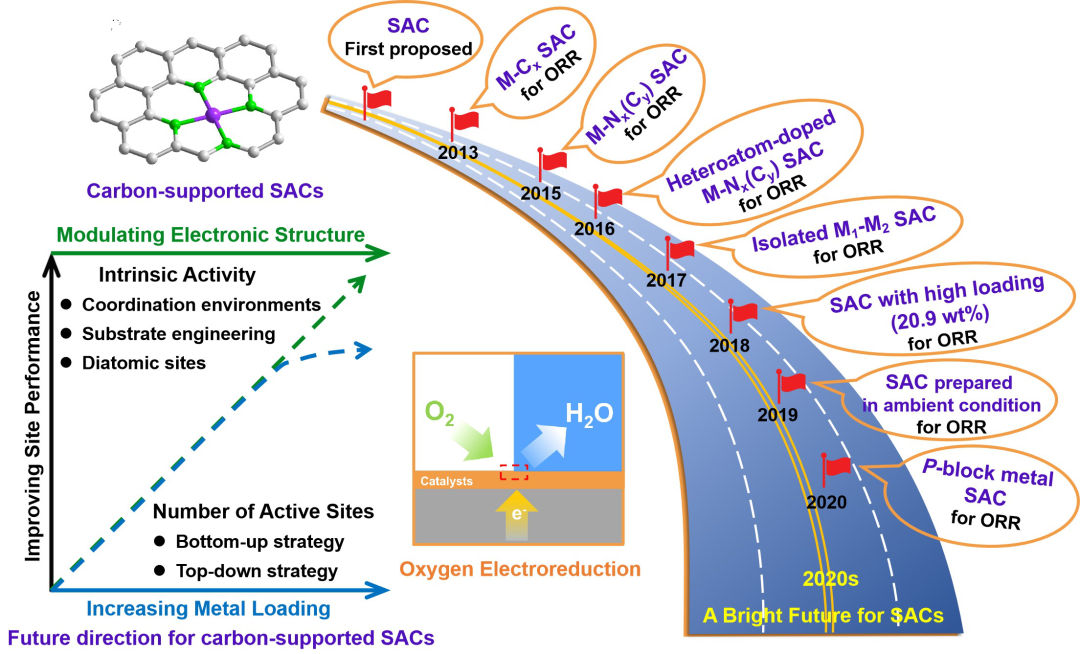 我国科学家在催化反应中实现近100%的贵金属原子利用率