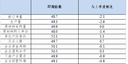泰国工业景气指数跌至三年低点