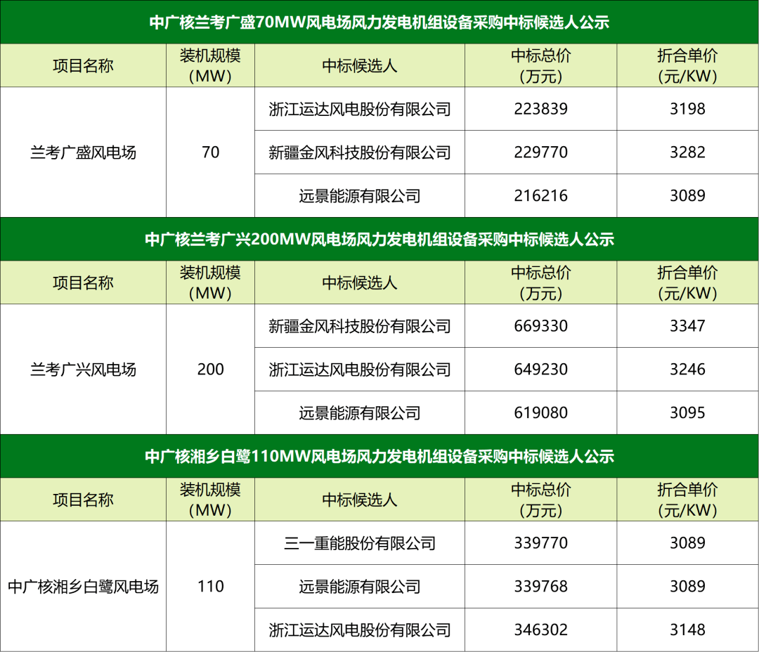三一重能获得发明专利授权：“风力发电机控制方法、装置、风力发电机组及电子设备”