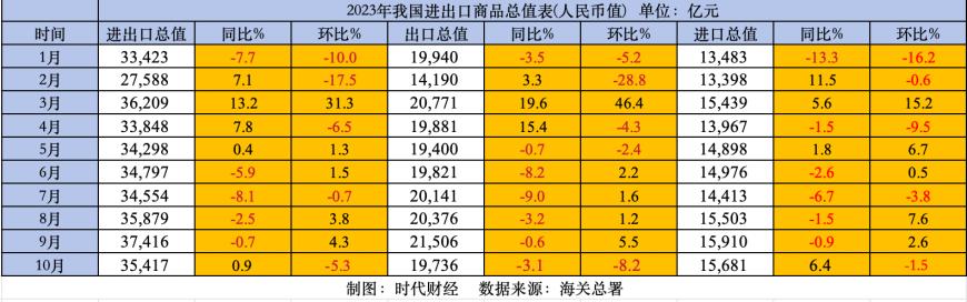 9月上半月越南进出口增速放缓